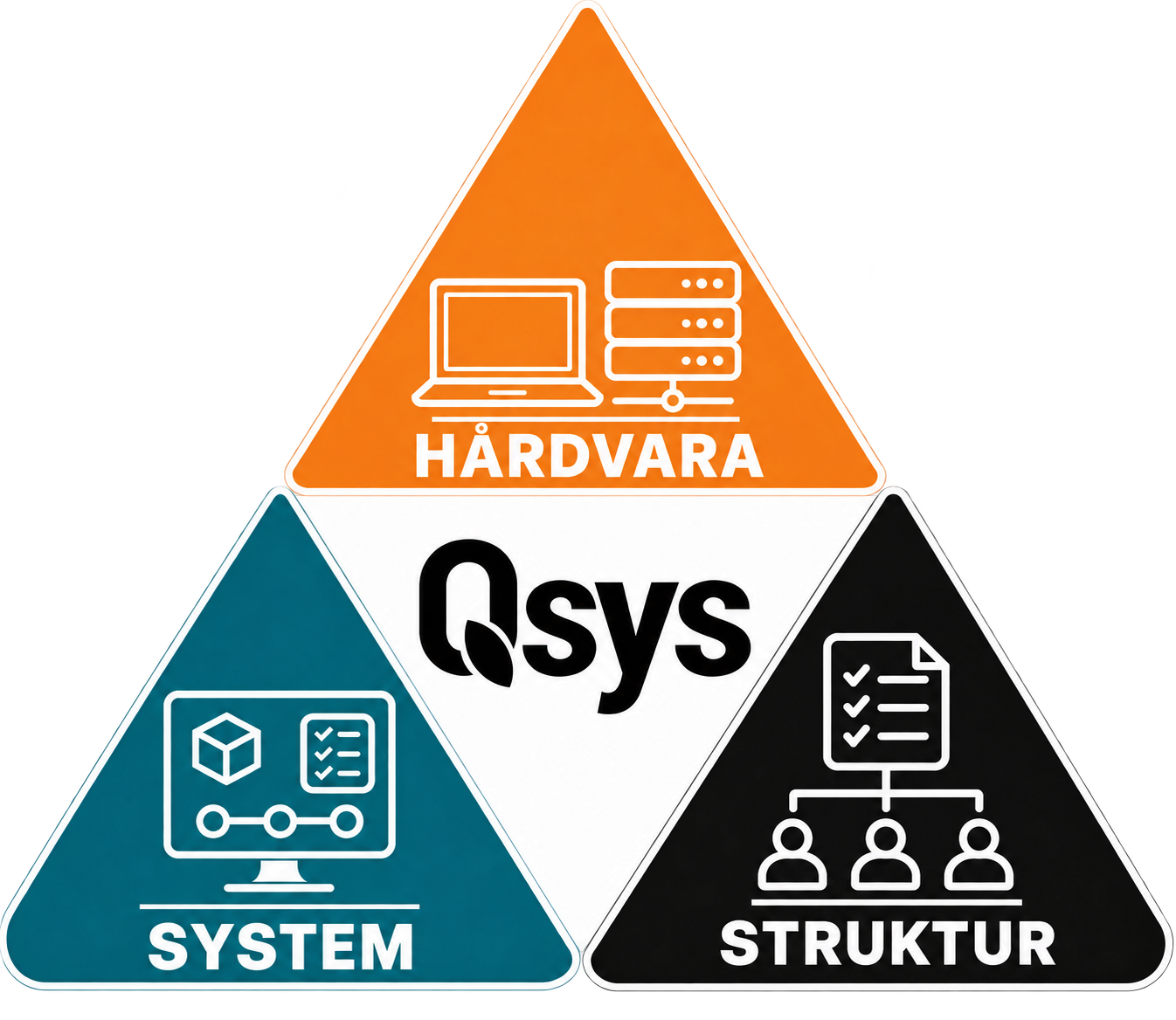 Qsys IT-triangel med Struktur, System och Hårdvara